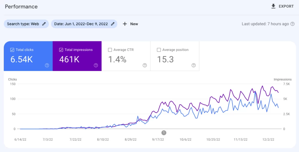 SEO organic traffic growth report