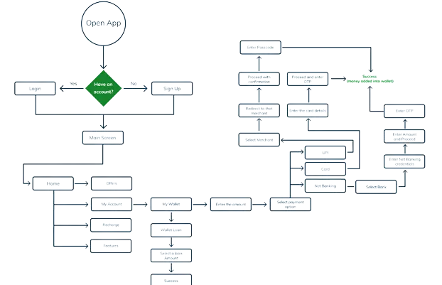 E-Wallet App Case Study: USA-based Online Payment System 2 e wallet app wireframe