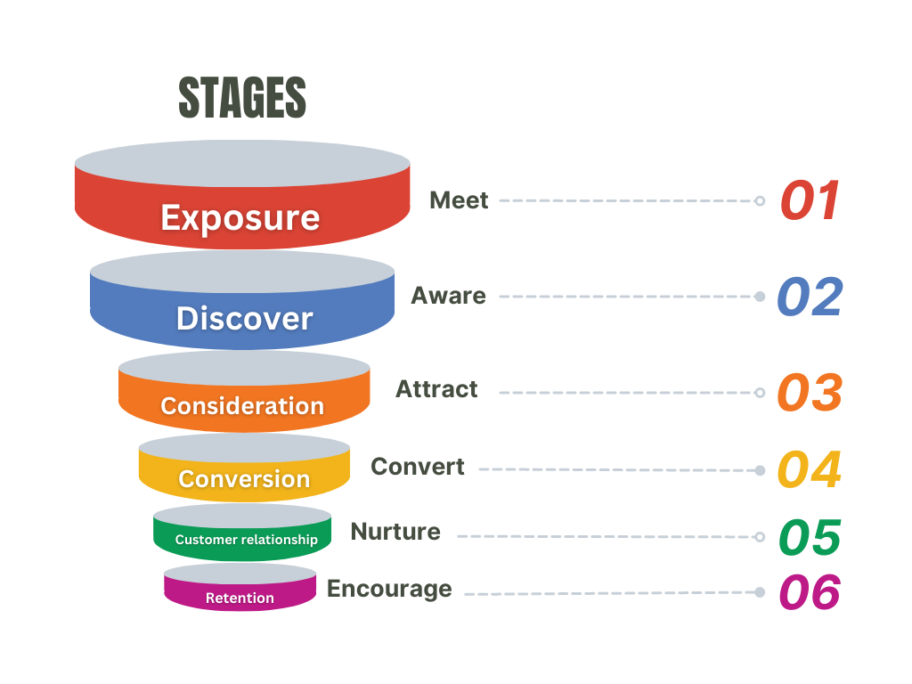 Digital Marketing Funnel Stages