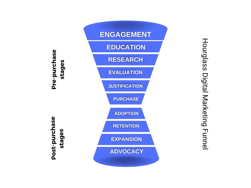 Hourglass Digital Marketing Funnel