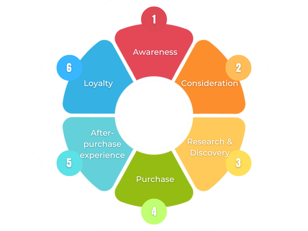 Looping Digital Marketing Funnel