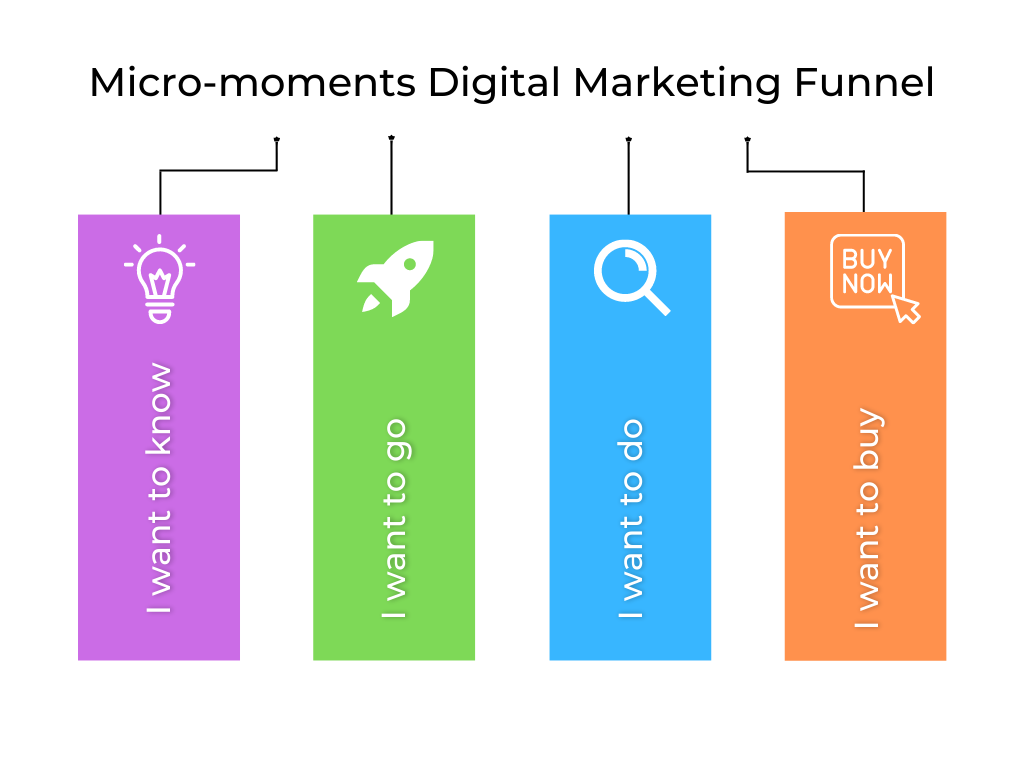 Micro-moments Digital Marketing Funnel