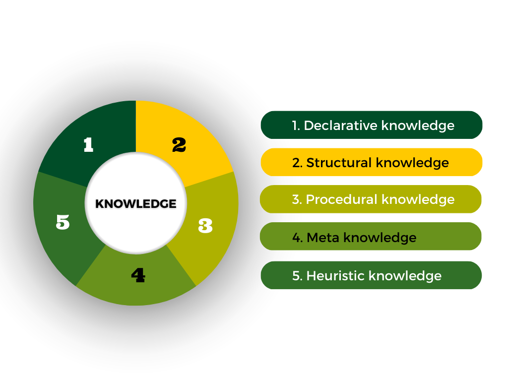types of knowledge representation in AI