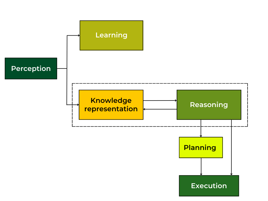 The Cycle of Knowledge Representation in AI