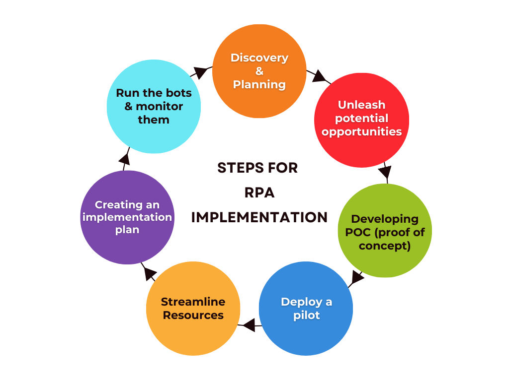 Steps for RPA Implementation