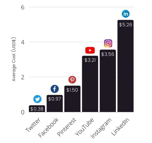 Twitter Advertising 101: How to Run Ads on Twitter 10 Twitter Lower Ad Costs